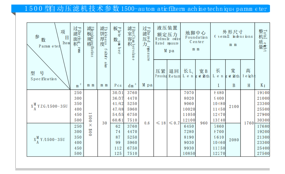 1500型車載隔膜壓濾機(圖1)